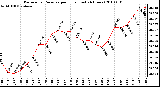 Milwaukee Weather Barometric Pressure per Hour (Last 24 Hours)