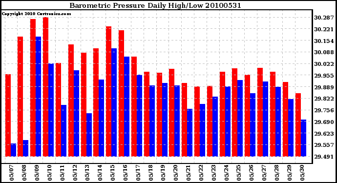 Milwaukee Weather Barometric Pressure Daily High/Low