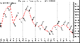 Milwaukee Weather Barometric Pressure Daily High