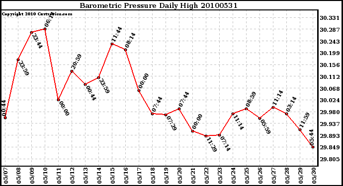 Milwaukee Weather Barometric Pressure Daily High