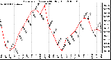 Milwaukee Weather Barometric Pressure Monthly High