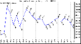 Milwaukee Weather Barometric Pressure Daily Low