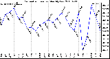 Milwaukee Weather Barometric Pressure Monthly Low