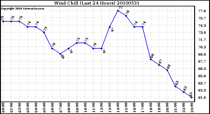 Milwaukee Weather Wind Chill (Last 24 Hours)