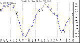 Milwaukee Weather Wind Chill Monthly Low