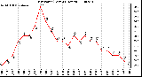 Milwaukee Weather Dew Point (Last 24 Hours)