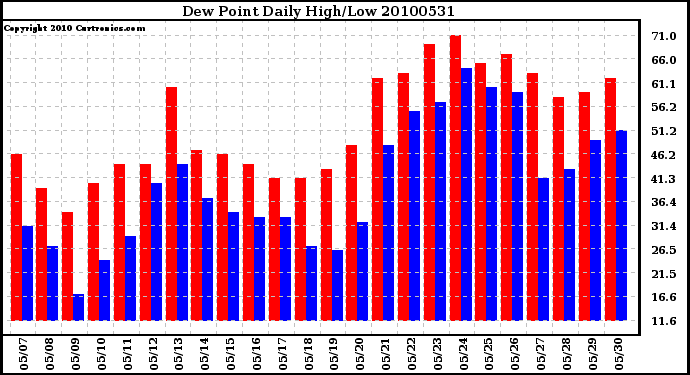 Milwaukee Weather Dew Point Daily High/Low