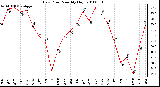 Milwaukee Weather Dew Point Monthly High