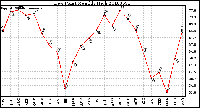 Milwaukee Weather Dew Point Monthly High