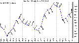 Milwaukee Weather Dew Point Daily Low