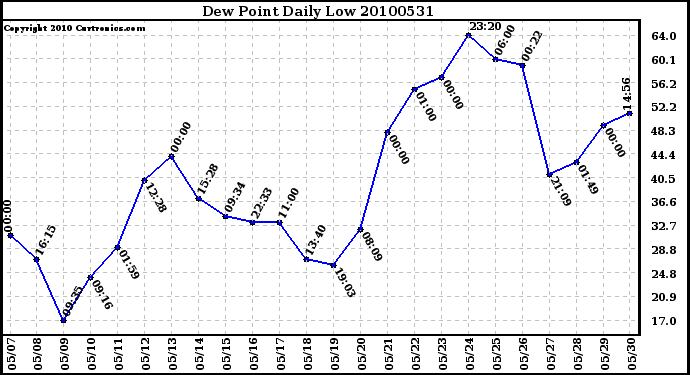 Milwaukee Weather Dew Point Daily Low