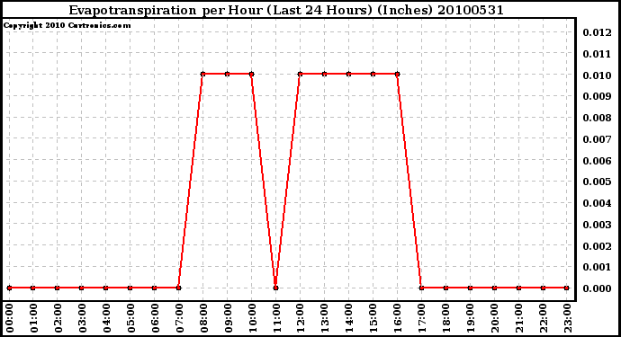 Milwaukee Weather Evapotranspiration per Hour (Last 24 Hours) (Inches)