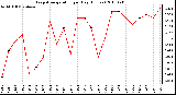 Milwaukee Weather Evapotranspiration per Day (Inches)