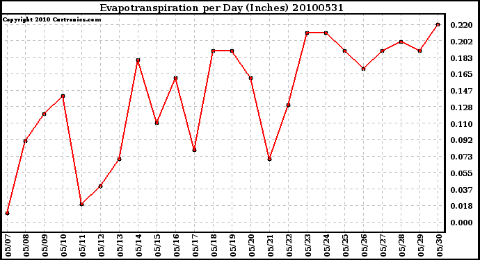 Milwaukee Weather Evapotranspiration per Day (Inches)