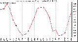 Milwaukee Weather Evapotranspiration per Month (Inches)