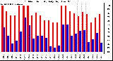 Milwaukee Weather Outdoor Humidity Daily High/Low