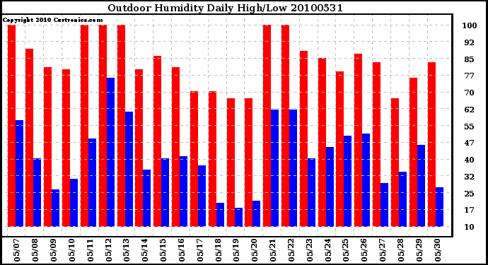 Milwaukee Weather Outdoor Humidity Daily High/Low