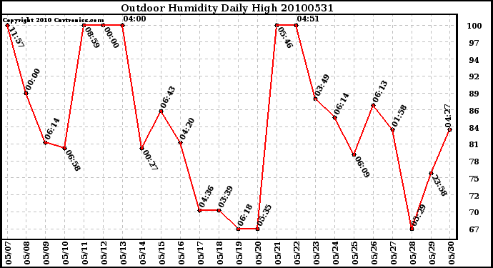 Milwaukee Weather Outdoor Humidity Daily High