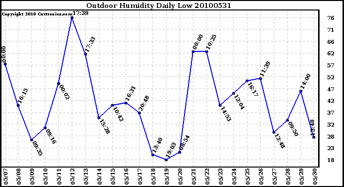 Milwaukee Weather Outdoor Humidity Daily Low