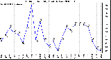 Milwaukee Weather Outdoor Humidity Monthly Low