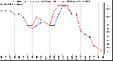 Milwaukee Weather Outdoor Temperature (vs) Wind Chill (Last 24 Hours)