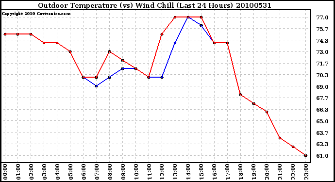 Milwaukee Weather Outdoor Temperature (vs) Wind Chill (Last 24 Hours)