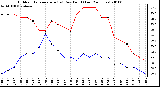 Milwaukee Weather Outdoor Temperature (vs) Dew Point (Last 24 Hours)