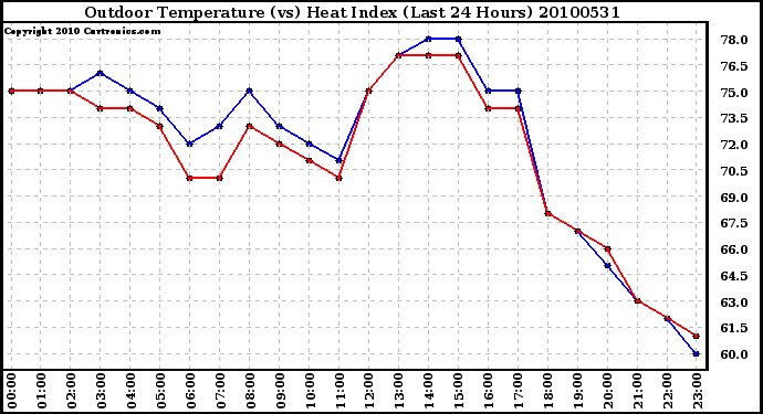 Milwaukee Weather Outdoor Temperature (vs) Heat Index (Last 24 Hours)