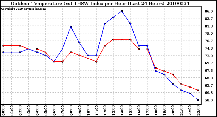 Milwaukee Weather Outdoor Temperature (vs) THSW Index per Hour (Last 24 Hours)