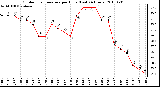 Milwaukee Weather Outdoor Temperature per Hour (Last 24 Hours)