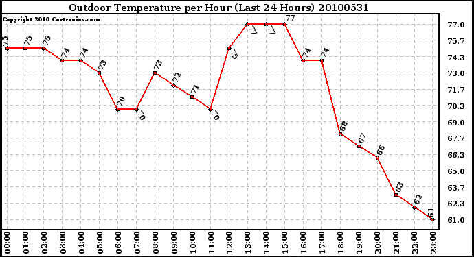 Milwaukee Weather Outdoor Temperature per Hour (Last 24 Hours)