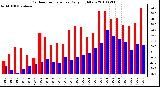 Milwaukee Weather Outdoor Temperature Daily High/Low