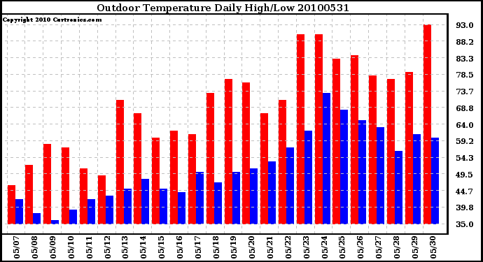 Milwaukee Weather Outdoor Temperature Daily High/Low