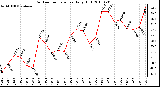 Milwaukee Weather Outdoor Temperature Daily High