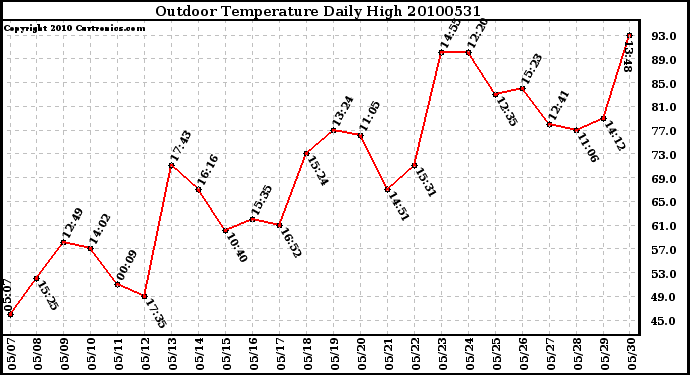 Milwaukee Weather Outdoor Temperature Daily High