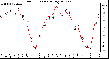 Milwaukee Weather Outdoor Temperature Monthly High