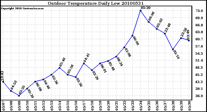 Milwaukee Weather Outdoor Temperature Daily Low