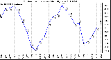 Milwaukee Weather Outdoor Temperature Monthly Low