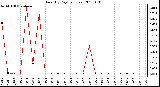 Milwaukee Weather Rain (By Day) (inches)