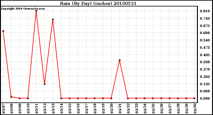 Milwaukee Weather Rain (By Day) (inches)