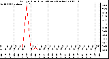 Milwaukee Weather Rain per Hour (Last 24 Hours) (inches)