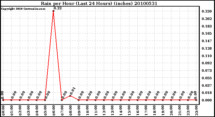 Milwaukee Weather Rain per Hour (Last 24 Hours) (inches)