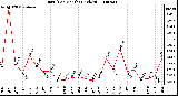 Milwaukee Weather Rain (Per Month) (inches)