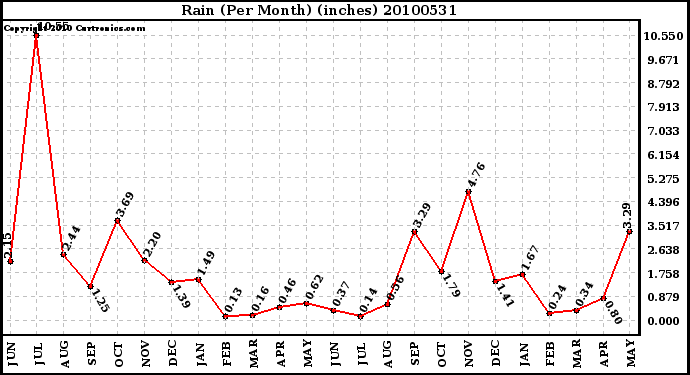 Milwaukee Weather Rain (Per Month) (inches)