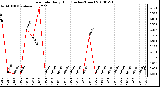 Milwaukee Weather Rain Rate Daily High (Inches/Hour)