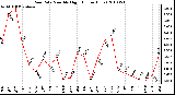 Milwaukee Weather Rain Rate Monthly High (Inches/Hour)