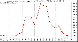 Milwaukee Weather Average Solar Radiation per Hour W/m2 (Last 24 Hours)