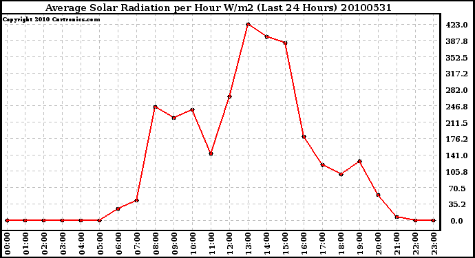 Milwaukee Weather Average Solar Radiation per Hour W/m2 (Last 24 Hours)