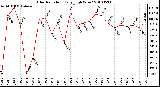 Milwaukee Weather Solar Radiation Daily High W/m2