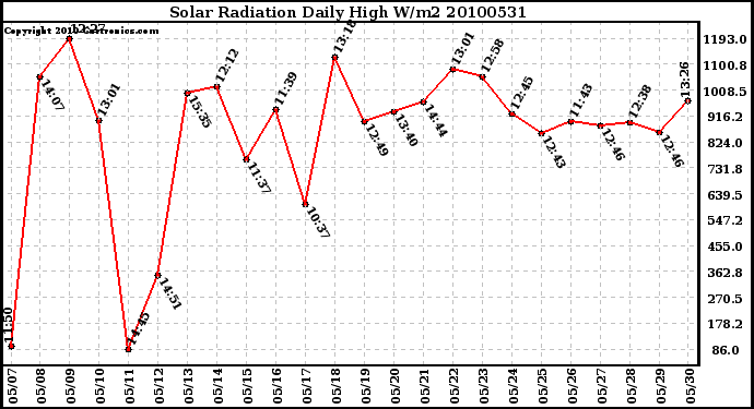 Milwaukee Weather Solar Radiation Daily High W/m2